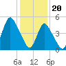 Tide chart for New Brunswick, Raritan River, New Jersey on 2024/01/20