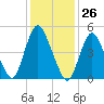 Tide chart for New Brunswick, Raritan River, New Jersey on 2024/01/26