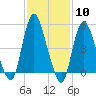 Tide chart for New Brunswick, Raritan River, New Jersey on 2024/02/10
