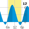 Tide chart for New Brunswick, Raritan River, New Jersey on 2024/02/12