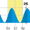 Tide chart for New Brunswick, Raritan River, New Jersey on 2024/02/26