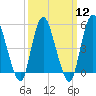 Tide chart for New Brunswick, Raritan River, New Jersey on 2024/03/12