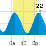 Tide chart for New Brunswick, Raritan River, New Jersey on 2024/03/22