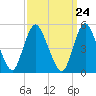 Tide chart for New Brunswick, Raritan River, New Jersey on 2024/03/24
