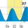 Tide chart for New Brunswick, Raritan River, New Jersey on 2024/03/27