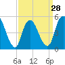 Tide chart for New Brunswick, Raritan River, New Jersey on 2024/03/28