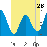 Tide chart for New Brunswick, Raritan River, New Jersey on 2024/05/28