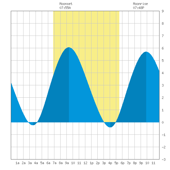 Tide chart for New Brunswick on 2025/02/14