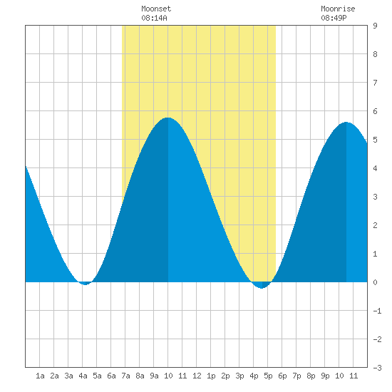 Tide chart for New Brunswick on 2025/02/15