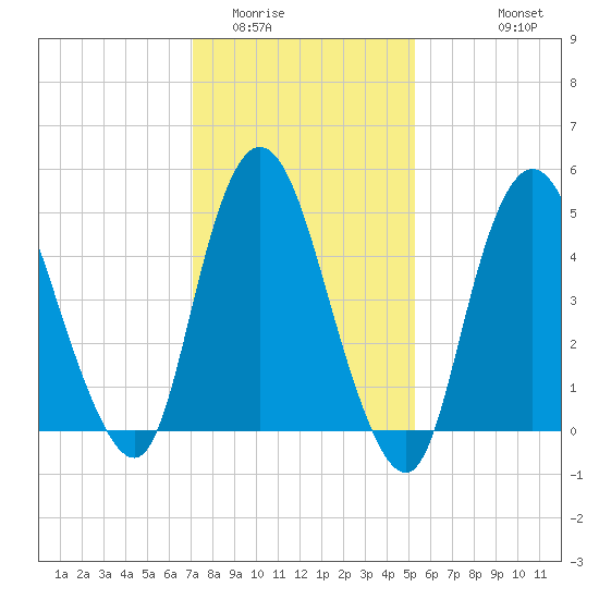 Tide chart for New Brunswick on 2025/02/01
