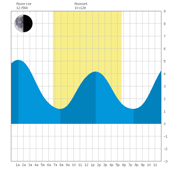 Tide chart for New Brunswick on 2025/02/20
