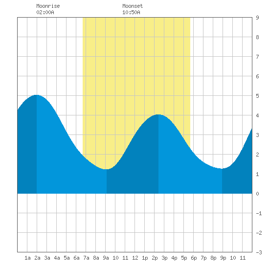 Tide chart for New Brunswick on 2025/02/21