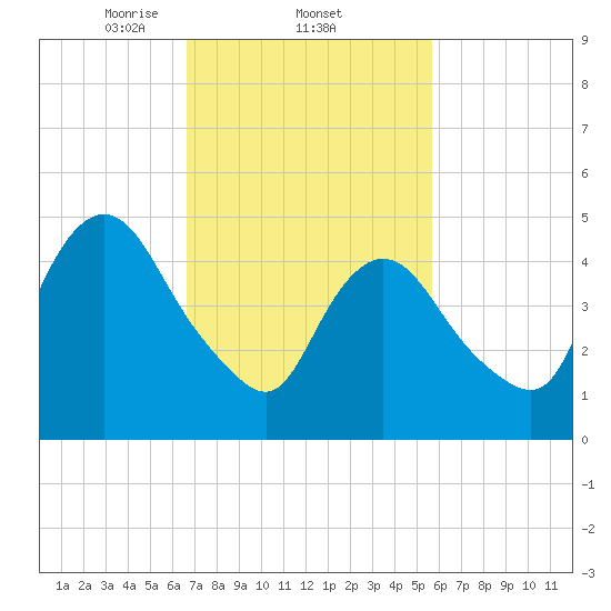 Tide chart for New Brunswick on 2025/02/22