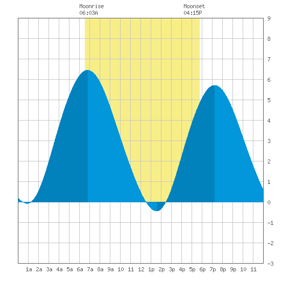 Tide chart for New Brunswick on 2025/02/26