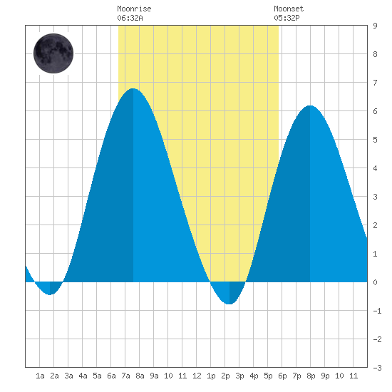 Tide chart for New Brunswick on 2025/02/27