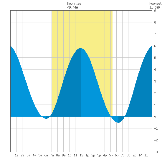 Tide chart for New Brunswick on 2025/02/03