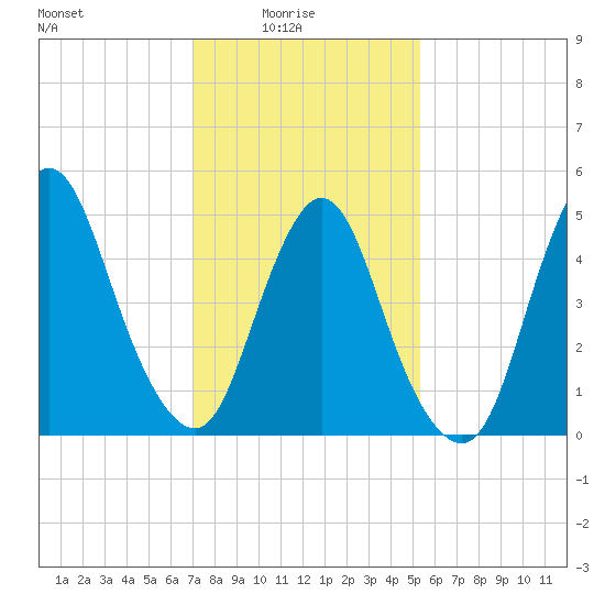 Tide chart for New Brunswick on 2025/02/04