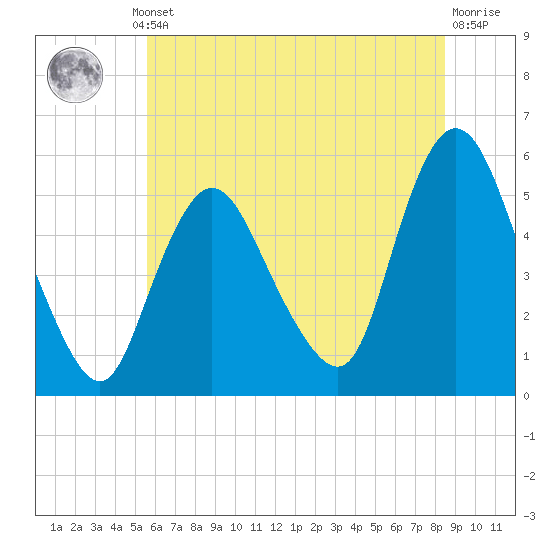 Tide chart for New Brunswick on 2025/07/10