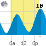 Tide chart for New Brunswick, New Jersey on 2025/07/10
