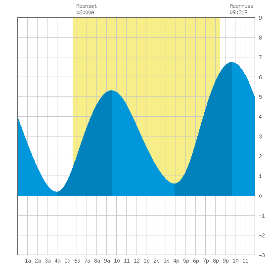 Tide chart for New Brunswick on 2025/07/11