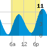 Tide chart for New Brunswick, New Jersey on 2025/07/11
