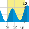 Tide chart for New Brunswick, New Jersey on 2025/07/12