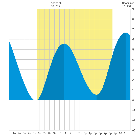 Tide chart for New Brunswick on 2025/07/13