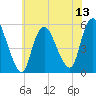Tide chart for New Brunswick, New Jersey on 2025/07/13