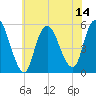 Tide chart for New Brunswick, New Jersey on 2025/07/14