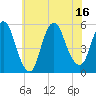 Tide chart for New Brunswick, New Jersey on 2025/07/16