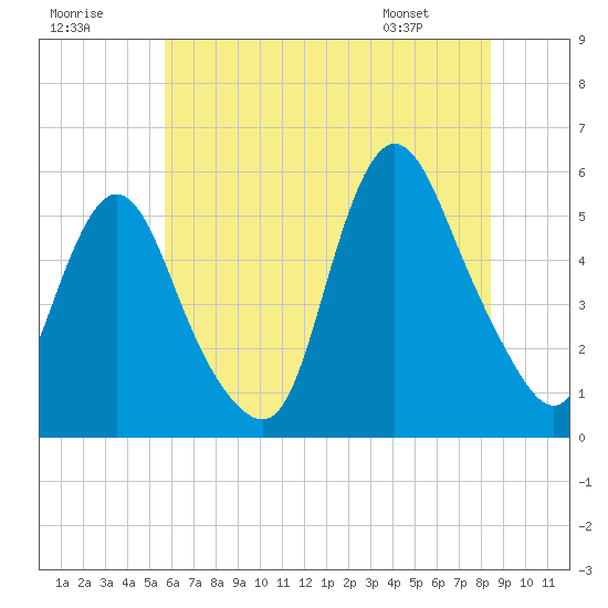 Tide chart for New Brunswick on 2025/07/19