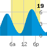 Tide chart for New Brunswick, New Jersey on 2025/07/19