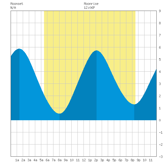 Tide chart for New Brunswick on 2025/07/01