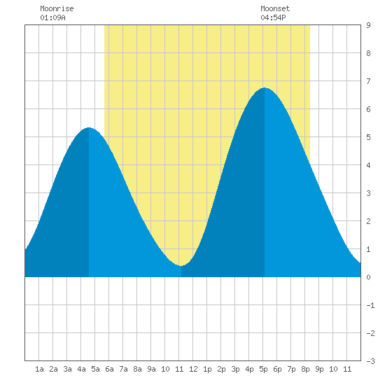 Tide chart for New Brunswick on 2025/07/20