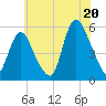 Tide chart for New Brunswick, New Jersey on 2025/07/20