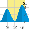 Tide chart for New Brunswick, New Jersey on 2025/07/21