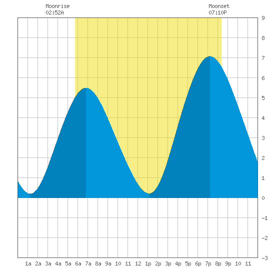Tide chart for New Brunswick on 2025/07/22