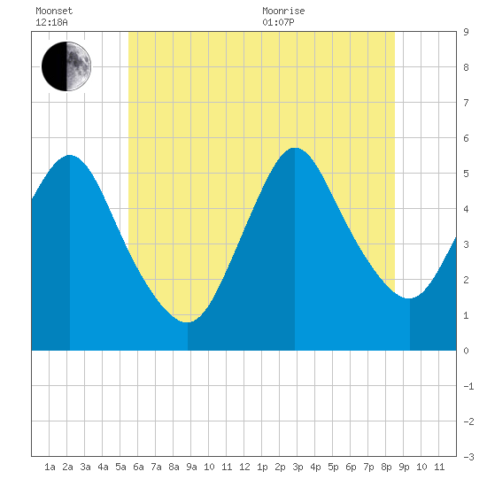 Tide chart for New Brunswick on 2025/07/02