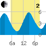 Tide chart for New Brunswick, New Jersey on 2025/07/2