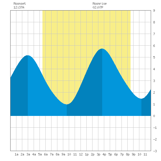 Tide chart for New Brunswick on 2025/07/03