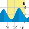 Tide chart for New Brunswick, New Jersey on 2025/07/3