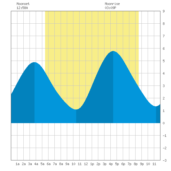 Tide chart for New Brunswick on 2025/07/04