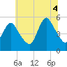 Tide chart for New Brunswick, New Jersey on 2025/07/4