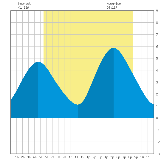 Tide chart for New Brunswick on 2025/07/05