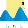 Tide chart for New Brunswick, New Jersey on 2025/07/5