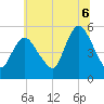 Tide chart for New Brunswick, New Jersey on 2025/07/6