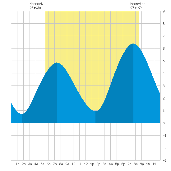 Tide chart for New Brunswick on 2025/07/08