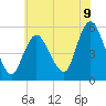 Tide chart for New Brunswick, New Jersey on 2025/07/9