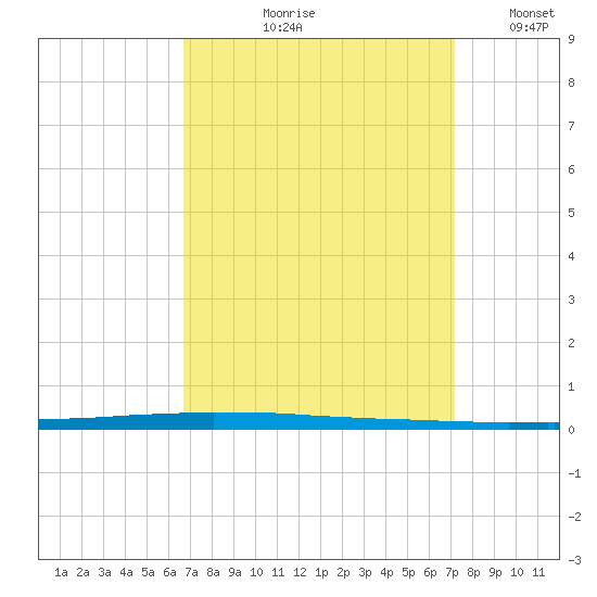 Tide Chart for 2021/09/10