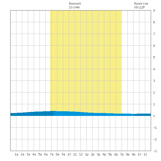 Tide Chart for 2021/09/24